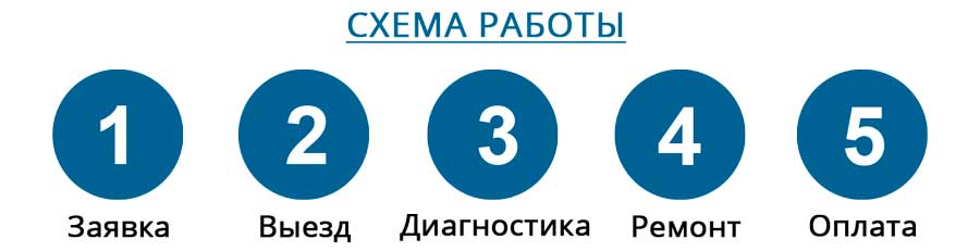 Схема работы компьютерного сервиса КомпрайЭкспресс:
1. оставляете заявку по тел. или форме связи;
2. выезд мастера на дом или офис;
3. диагностика Apple устройства;
4. ремонт;
5. гарантия и оплата ремонта. Схема работы компьютерного сервиса КомпрайЭкспресс:
1. оставляете заявку по тел. или форме связи;
2. выезд мастера на дом или офис;
3. диагностика Apple устройства;
4. ремонт;
5. гарантия и оплата ремонта.